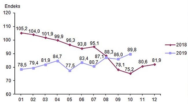 Ekonomik Güven Endeksi 89,8 Oldu