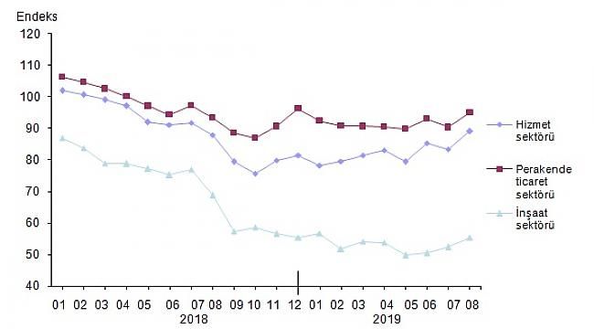 İnşaat sektörü güven endeksi 55,5 oldu