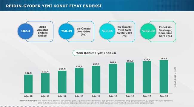GYODER, Yeni Konut Fiyat Endeksi Eylül 2018 Raporu