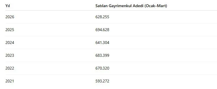 Gayrimenkul satışlarında sert düşüş - Resim : 1