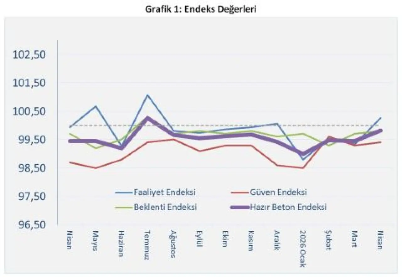 İnşaat İkinci Çeyreğe Pozitif Başladı İnşaat İkinci Çeyreğe Pozitif Başladı