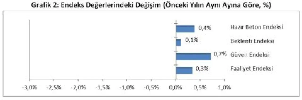 İnşaat İkinci Çeyreğe Pozitif Başladı İnşaat İkinci Çeyreğe Pozitif Başladı